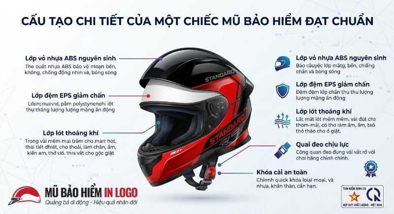 Cấu tạo chi tiết mũ bảo hiểm đạt chuẩn, hiển thị các lớp vỏ ABS, đệm EPS giảm chấn, lớp lót thoáng khí, quai đeo và khóa cài an toàn. Hình ảnh minh họa chất lượng cho mũ bảo hiểm đồng phục trường học, trung tâm anh ngữ.